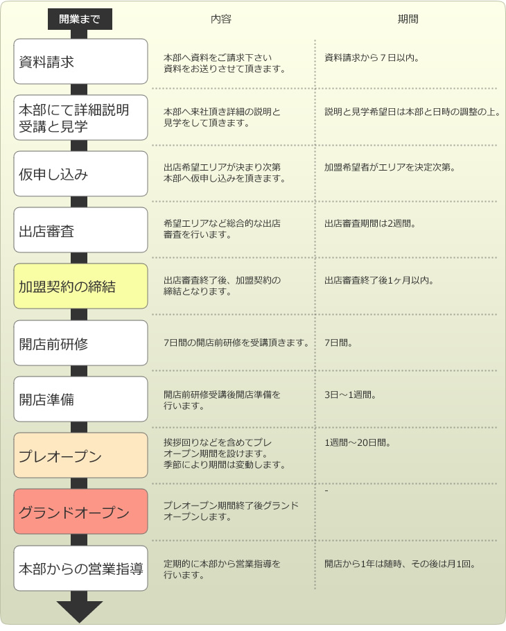 開業フローチャート